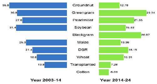 From Yield Losses to Productivity Gains: The Impact of Improved Weed Management Technologies