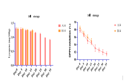 Development of functional Ready-to-Serve (RTS) Tomato-based beverage