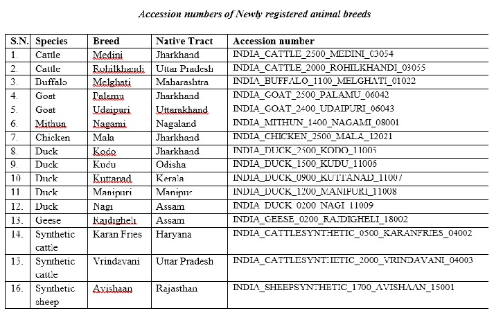 (Source: ICAR-National Bureau of Animal Genetic Resources, Karnal)